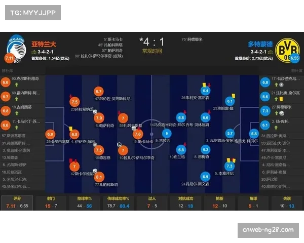 亚特兰大主场4-1逆转多特蒙德，总比分4-3惊险晋级